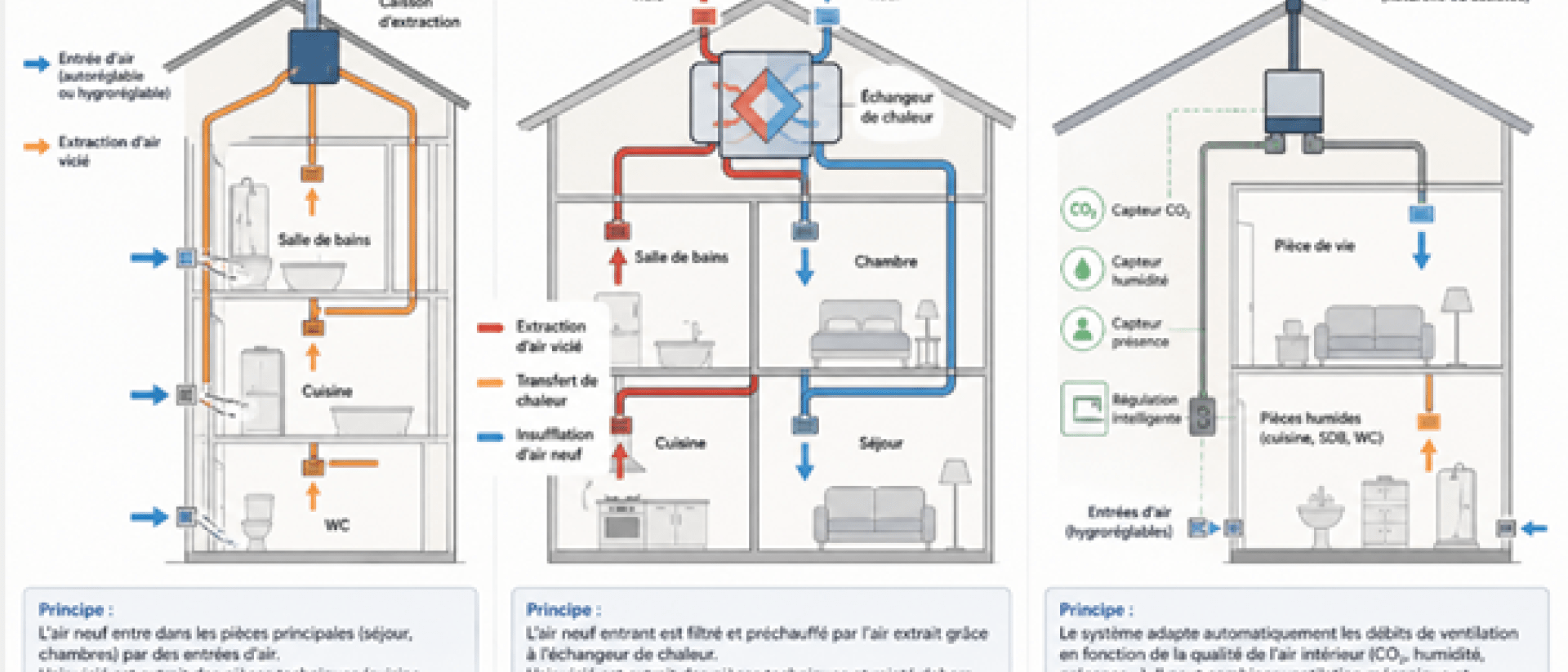 Illustration du fonctionnement des différents types de systèmes de ventilation - Agrandir l'image, fenêtre modale